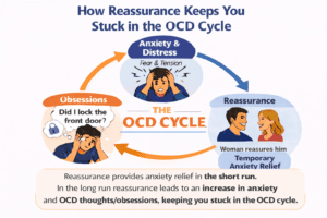 Infographic showing how reassurance in OCD provides short-term anxiety relief but increases anxiety and obsessions long term, keeping the OCD cycle going.